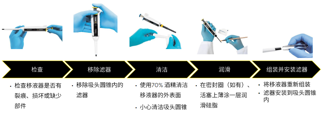 賽多利斯移液器維護5步驟 賽多利斯移液器維護5步驟