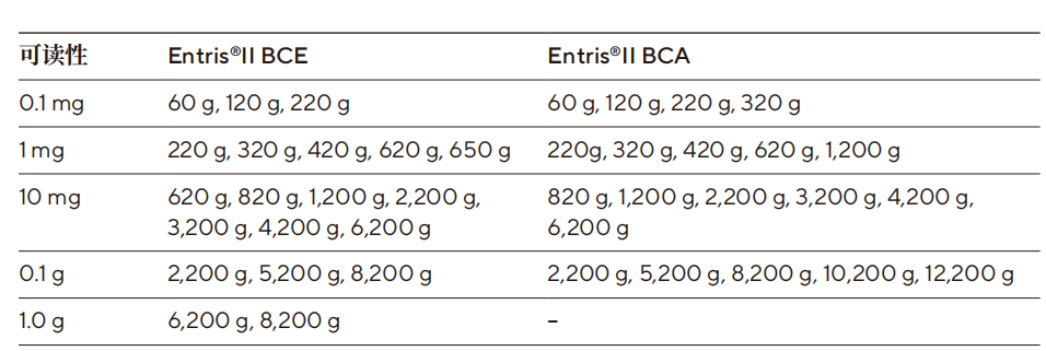 Entris®II BCA 系列的附加功能:擴大稱量范圍 Entris®II BCA 系列的附加功能:擴大稱量范圍